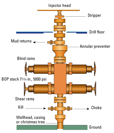 Diagram of blowout preventer