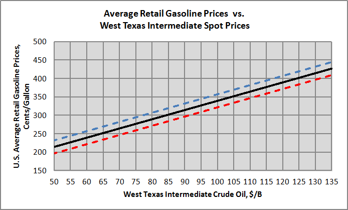 Average retail gasoline prices vs. crude oil prices
