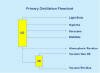 Primary Distillation Flow Chart