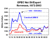 OPEC revenues fact sheet