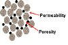Drawing Illustrating Porosity and Permeability